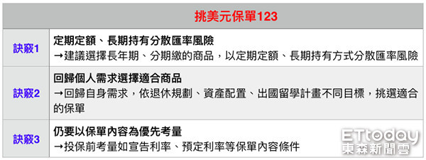 台幣續升、美元升息可期，民眾可依3大訣竅挑選美元保單，有利於資產配置。（圖／記者官仲凱製表）