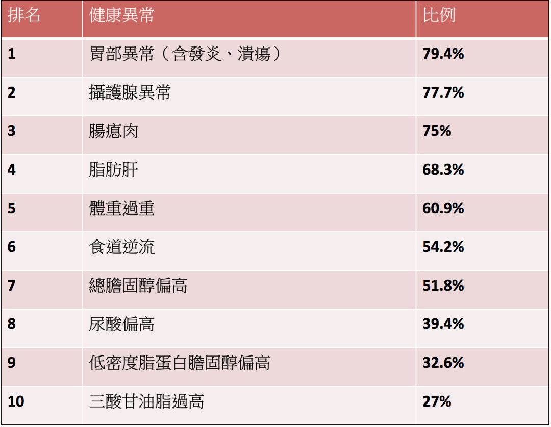 ▲中年老爸的「十大健康異常」。（表／記者嚴云岑製，資料來源／聯安診所）