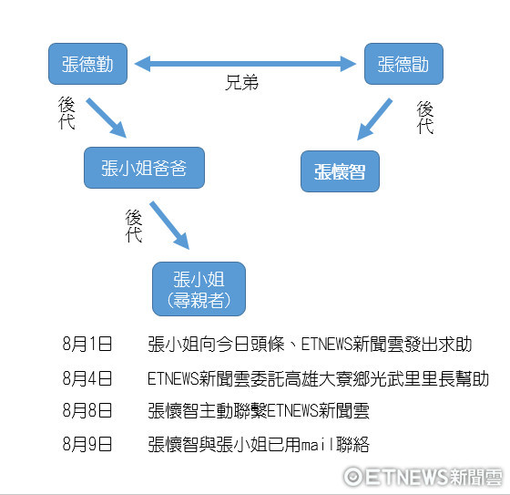 高雄-湖南失散後代團聚了！新聞雲完成爺爺19年前遺願。（圖／張小姐提供，表格／ETNEWS新聞雲製）