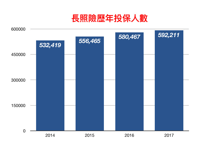 長照險歷年投保人數。（圖／記者官仲凱製表）