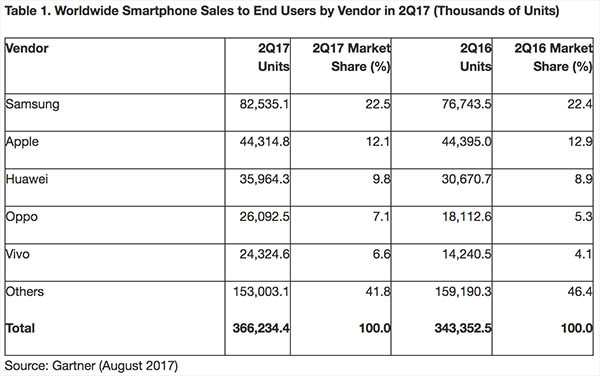 ▲ Android 攻下 87.7% 智慧型手機市場，三星穩坐龍頭。（圖／Gartner）