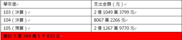 ▲▼永達技術學院停辦仍繼續「花錢」，高教工會怒告教育部長圖利。（圖／翻攝高教工會官網）