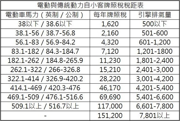 ▲電動車「免牌照稅」優惠結束後...特斯拉年繳11.7萬。（圖／記者張慶輝製表）