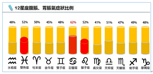 各星座人口比例_中国十二星座人口比例