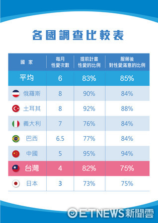 ▲全球性愛大調查，台灣男性每月性愛次數4次吊車尾。（圖／台灣性功能障礙諮詢暨訓練委員會提供）