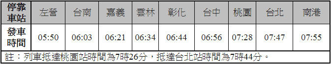 ▲高鐵10/3起,北上首班車提早發車。(圖/高鐵提供)