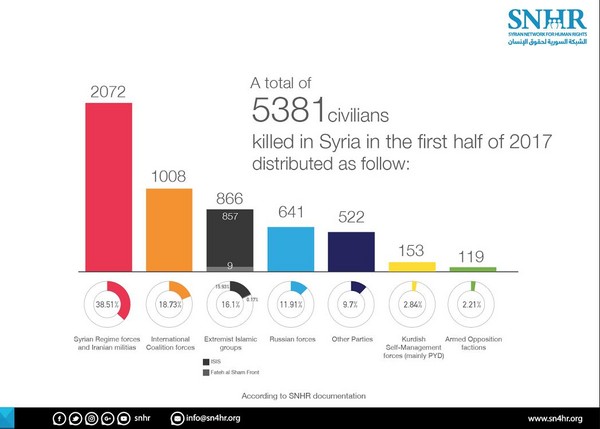 ▲▼ 敘利亞人權網7月1日公布統計，光是今年上半年就有5381平民遇難，包含1159名兒童和742婦女。（圖／翻攝自敘利亞人權網）