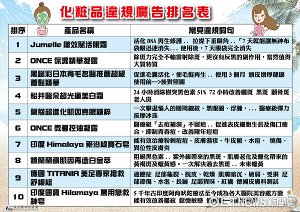 ▲擦化粧品可活化DNA、去痘去疤? 5大廣告迷思你信了嗎。(圖/食藥署提供)