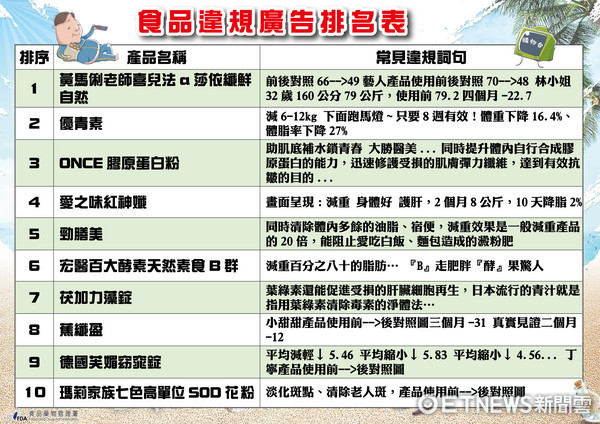 ▲擦化粧品可活化DNA、去痘去疤? 5大廣告迷思你信了嗎。(圖/食藥署提供)