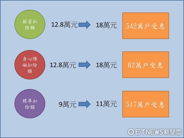 ▲財政部稅改。（圖／記者林昱均製）