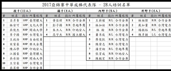 ▲亞錦賽28人培訓名單。（圖／中華棒協提供）