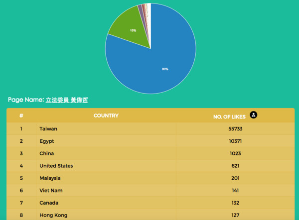 ▲黃偉哲臉書粉絲頁按讚來源分析表。（圖／翻攝自Facebook Like Checker網站）