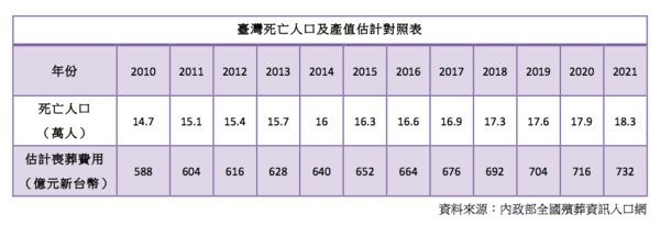 ▲▼ 台灣死亡人口與產值估計對照表。（圖／記者詹雅婷製）