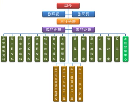 ▲▼教育局組織架構。（圖／謝宇程提供）