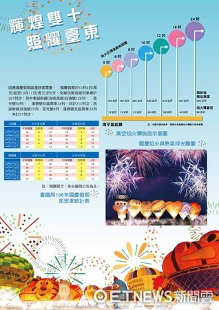 台東縣政府為配合國慶焰火在台東,舉辦10多項與在地特色結合的歡祝活動;尚有熱氣球繫留免費體驗,東管處及史前館的入園免費等多項優惠,提升觀光活動的豐富性與趣味性,歡迎大家來台東作客。(圖/台東縣政府提供)