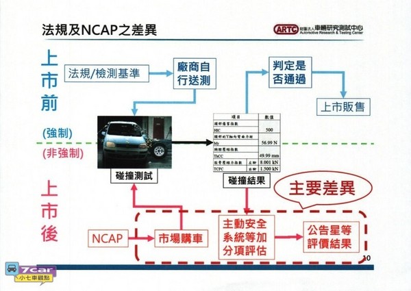 ▲安全，不容妥協　三菱Grand Lancer碰撞測試再解密（圖／7car 小七車觀點 提供）