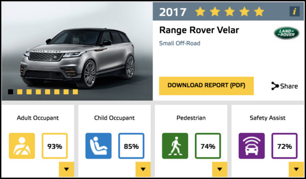 挾帶Euro NCAP滿分殊榮　Range Rover Velar預計年底搶進台灣（圖／翻攝自Euro NCAP）