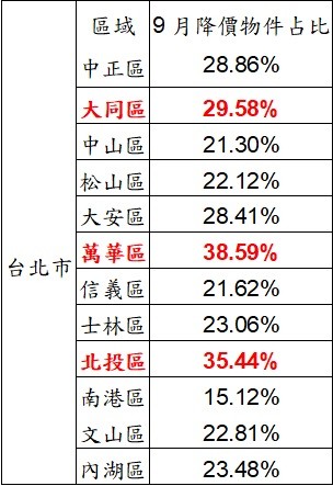 ▲▼台北市中古屋降價物件數占比。（資料來源／永慶房仲網）