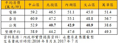 ▲▼台北市近一年交易量前五名行政區主要建物交易平均房價。（圖／永慶房產集團提供）