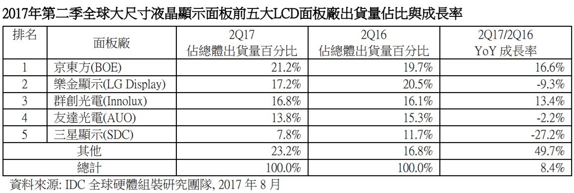 面板,群創,友達,京東方,樂金,IDC