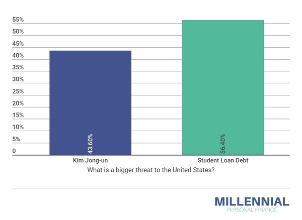 ▲▼ 56%美國人認為還不完的學貸比金正恩的核武威脅還可怕。（圖／翻攝自MPF網站）