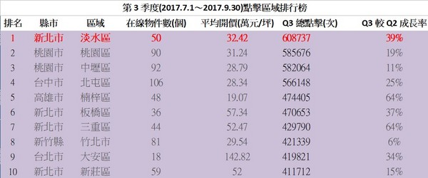 ▲▼第3季新建案點擊區域排行榜。（資料來源／591新建案）