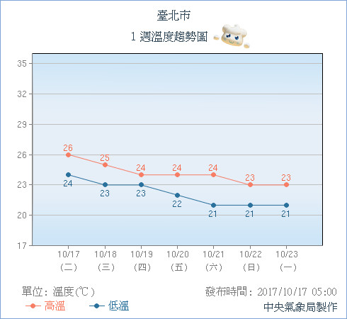 天氣圖。（圖／中央氣象局）