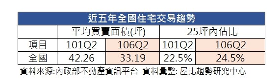 ▲▼近五年全國住宅交易趨勢。（圖／屋比趨勢研究中心彙整）