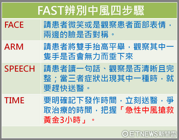▲FAST檢測中風四步驟。(圖/ETNEWS新聞雲製表)