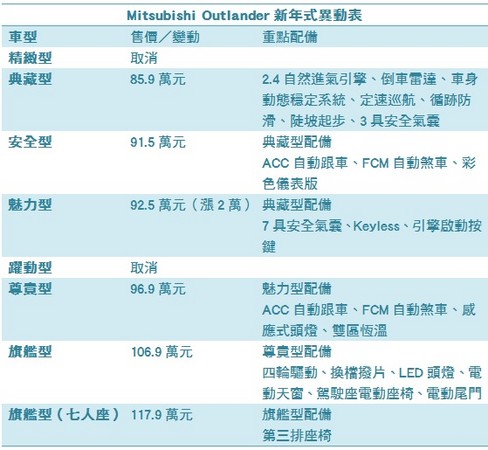 安全配備全面下放　三菱新年式Outlander力爭國產SUV市場版圖（圖／ETNEWS車雲製表）