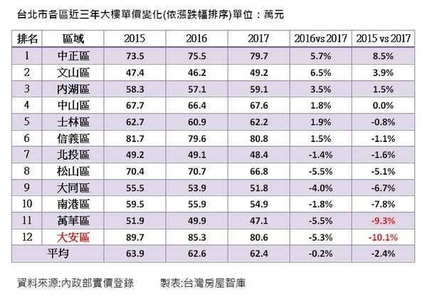 ▲▼台北市各區近三年大樓單價變化。（圖／台灣房屋智庫彙整）