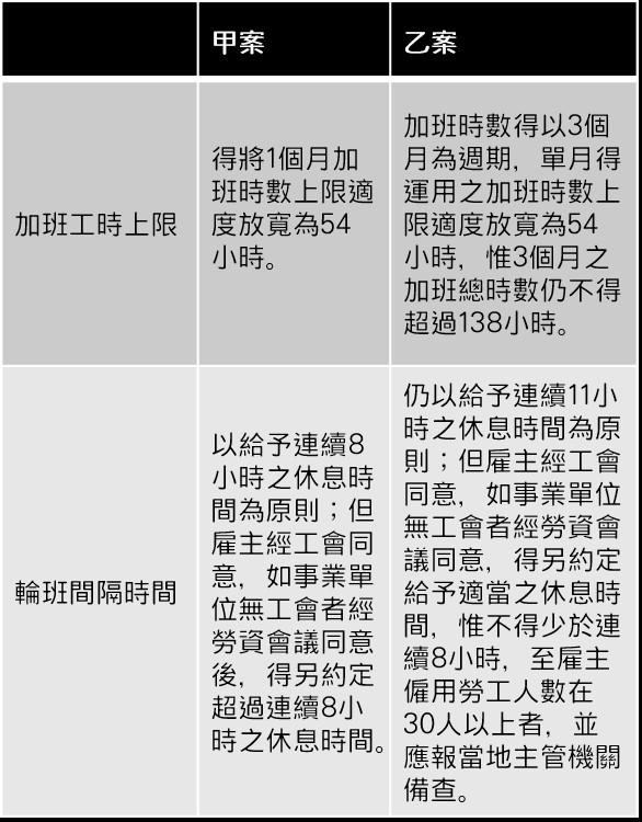 勞基法部份條文修正草案，甲乙方案對照。