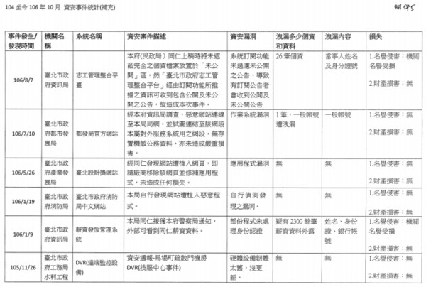 ▲▼柯市府資安事件統計。（圖／議員周柏雅研究室提供）