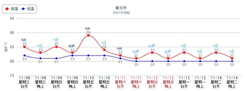 ▲▼北台灣溫度起伏較大、其他地方日夜溫差也大。（圖／翻攝自氣象局）
