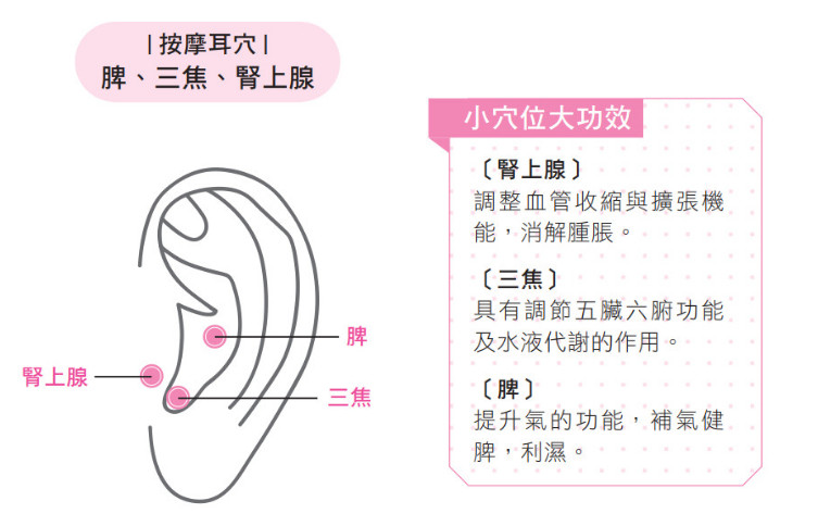 ▲捏耳穴書摘圖。(圖/出色文化提供)