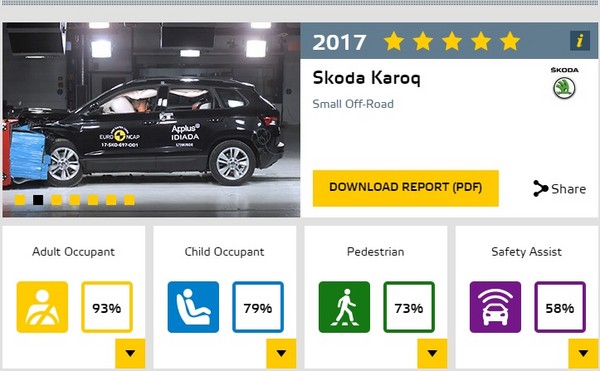 Skoda Karoq歐洲撞出五顆星　「捷克認證」就是夠耐撞（圖／翻攝自Euro NCAP）