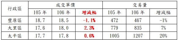 ▲▼社會住宅房價。（資料來源／台慶不動產彙整）