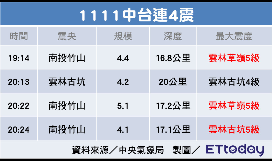 ▲▼1111中台連4地震。（圖／記者許力方製）