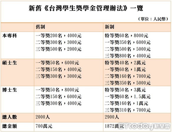 ▲▼中國新舊制《台灣學生獎學金管理辦法》。（表／記者自製，請勿隨意翻拍引用）