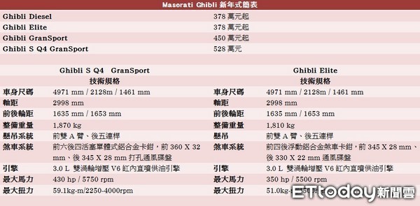 《有獎快搶》瑪莎拉蒂在台銷售創新高　新年式Ghibli「 378萬元起」強勢封關（圖／記者游鎧丞攝）