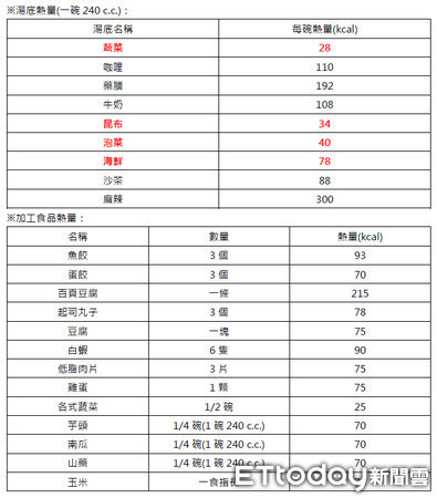 ▲火鍋熱量圖。(製圖/營養師李佳蕙)