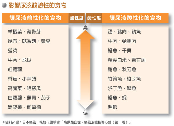 ▲尿酸書摘圖。(圖/新自然主義提供)