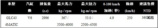 賓士AMG GLC 63 4MATIC全新登場　367匹猛爆輸出嚇死人（圖／翻攝自Mercedes-AMG）