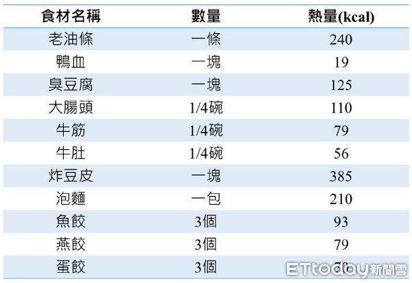 ▲麻辣鍋熱量圖。(製圖/營養師李佳蕙)
