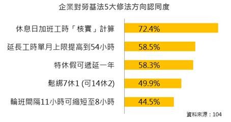 ▲▼企業對勞基法5大修法方向認同度。（圖／104資訊科技提供）