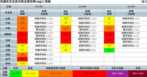 ▲23日台灣西部空品　恐達紅害等級。（圖／環保署空氣品質監測網）