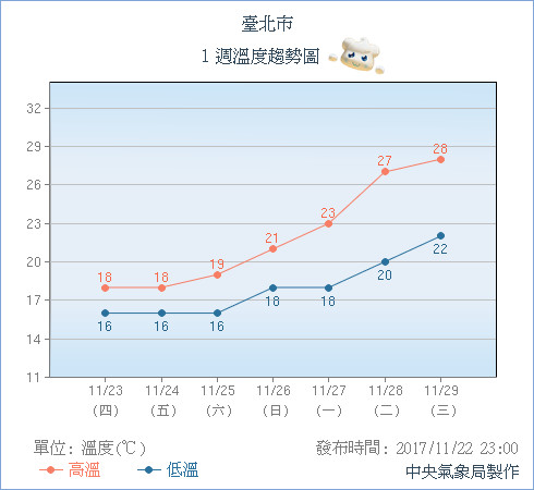 ▲東北季風影響，北台灣這一周感受濕涼，低溫探16度。（圖／中央氣象局）