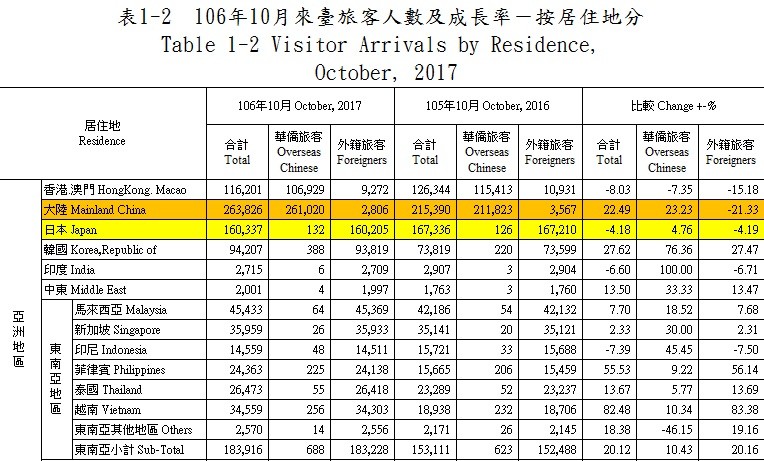 ▲觀光局10月份來台旅客人數統計。（圖／觀光局）