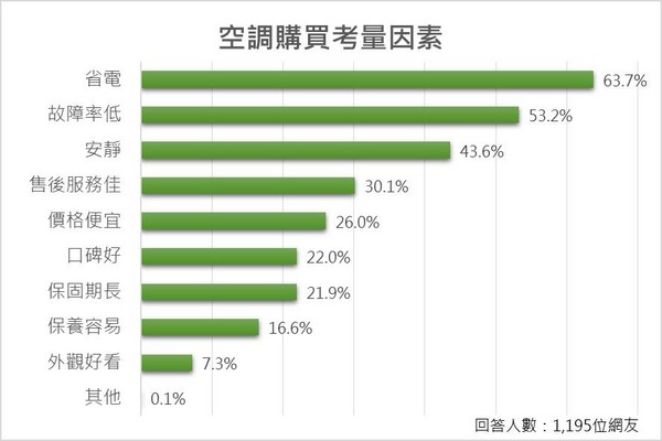 ▲▼ET民調,分離式冷暖變頻空調,日立。（圖／本報製）