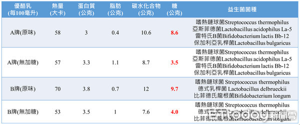 ▲優酪乳比較圖。(製圖/營養師李佳蕙)